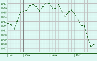Graphe de la pression atmosphérique prévue pour Sauguis-Saint-Étienne