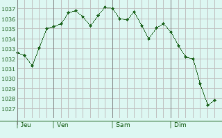 Graphe de la pression atmosphérique prévue pour Bidos
