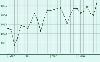 Graphe de la pression atmosphérique prévue pour Roquemaure