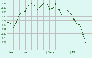 Graphe de la pression atmosphérique prévue pour Conchez-de-Béarn