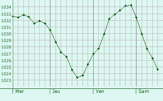 Graphe de la pression atmosphérique prévue pour Künzell