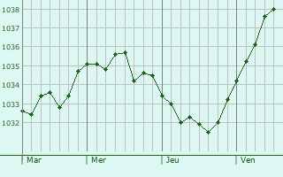 Graphe de la pression atmosphérique prévue pour Saint-Germain-du-Pert