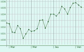 Graphe de la pression atmosphérique prévue pour Baignes-Sainte-Radegonde
