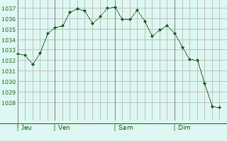 Graphe de la pression atmosphérique prévue pour Arthez-de-Béarn