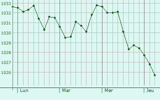 Graphe de la pression atmosphérique prévue pour Marquixanes
