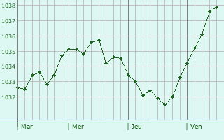 Graphe de la pression atmosphérique prévue pour Bricqueville