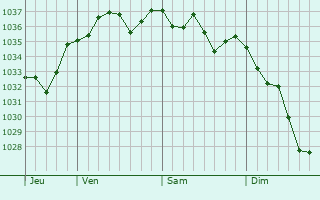 Graphe de la pression atmosphérique prévue pour Andrein