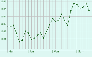 Graphe de la pression atmosphérique prévue pour Miremont