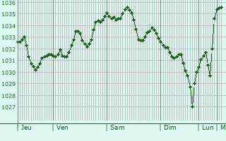 Graphe de la pression atmosphérique prévue pour Saint-Victour