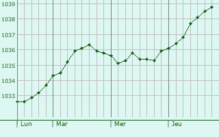 Graphe de la pression atmosphérique prévue pour Porvoo