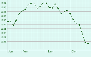 Graphe de la pression atmosphérique prévue pour Came