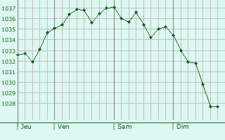 Graphe de la pression atmosphérique prévue pour Larressore