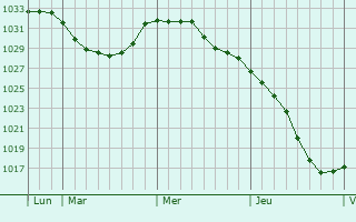 Graphe de la pression atmosphérique prévue pour Tayga