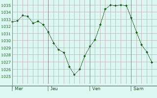 Graphe de la pression atmosphérique prévue pour Hochheim am Main