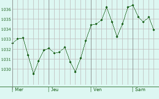 Graphe de la pression atmosphérique prévue pour Lardero