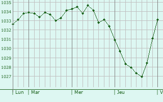Graphe de la pression atmosphérique prévue pour Caucourt