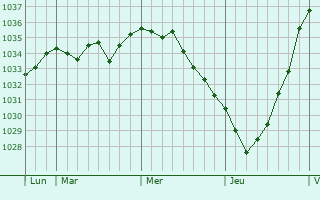 Graphe de la pression atmosphérique prévue pour Aberdare