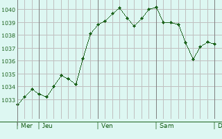 Graphe de la pression atmosphérique prévue pour Choiseul