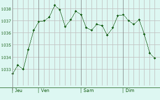 Graphe de la pression atmosphérique prévue pour Pont-Noyelles