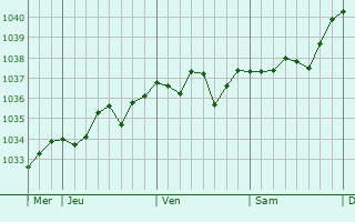 Graphe de la pression atmosphérique prévue pour Villedoux