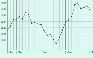Graphe de la pression atmosphérique prévue pour Novillers