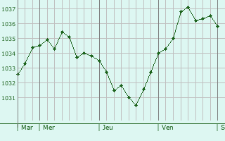 Graphe de la pression atmosphérique prévue pour Le Vaumain