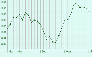Graphe de la pression atmosphérique prévue pour Omécourt