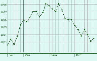 Graphe de la pression atmosphérique prévue pour Villabé