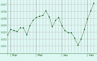 Graphe de la pression atmosphérique prévue pour La Chapelle-Viel