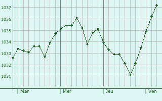 Graphe de la pression atmosphérique prévue pour Saint-Évroult-Notre-Dame-du-Bois