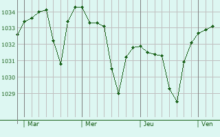 Graphe de la pression atmosphérique prévue pour Latour-de-Carol