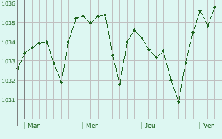 Graphe de la pression atmosphérique prévue pour Solignat