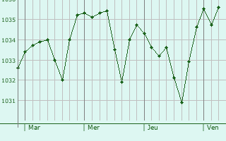 Graphe de la pression atmosphérique prévue pour Tours-sur-Meymont