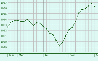 Graphe de la pression atmosphérique prévue pour Pfulgriesheim