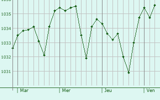 Graphe de la pression atmosphérique prévue pour Vollore-Montagne