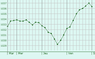Graphe de la pression atmosphérique prévue pour Quatzenheim