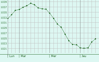 Graphe de la pression atmosphérique prévue pour Lauda-Königshofen