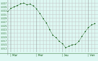 Graphe de la pression atmosphérique prévue pour Colditz