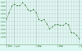 Graphe de la pression atmosphérique prévue pour Chantillac