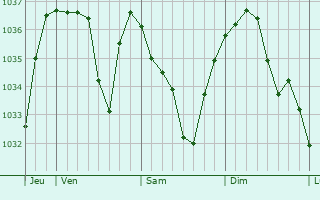 Graphe de la pression atmosphérique prévue pour Vazeilles-près-Saugues
