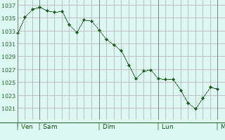 Graphe de la pression atmosphérique prévue pour Cellier-du-Luc