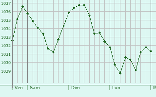 Graphe de la pression atmosphérique prévue pour Costaros