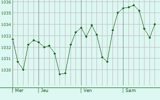Graphe de la pression atmosphérique prévue pour Saint-François-Longchamp