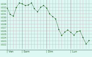 Graphe de la pression atmosphérique prévue pour Villefranche-de-Conflent