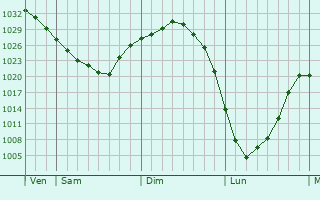 Graphe de la pression atmosphérique prévue pour Mijdrecht