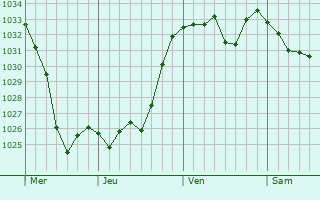 Graphe de la pression atmosphérique prévue pour Königsbrunn