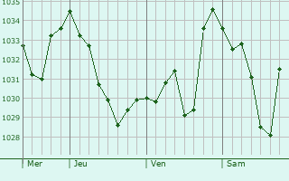 Graphe de la pression atmosphérique prévue pour Saligos