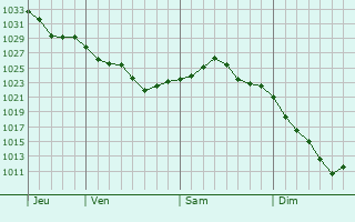 Graphe de la pression atmosphérique prévue pour Héric