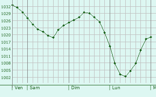Graphe de la pression atmosphérique prévue pour Twello