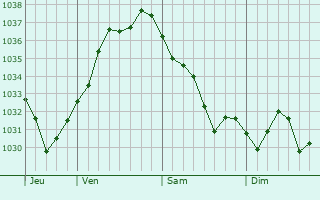 Graphe de la pression atmosphérique prévue pour Breitenbach